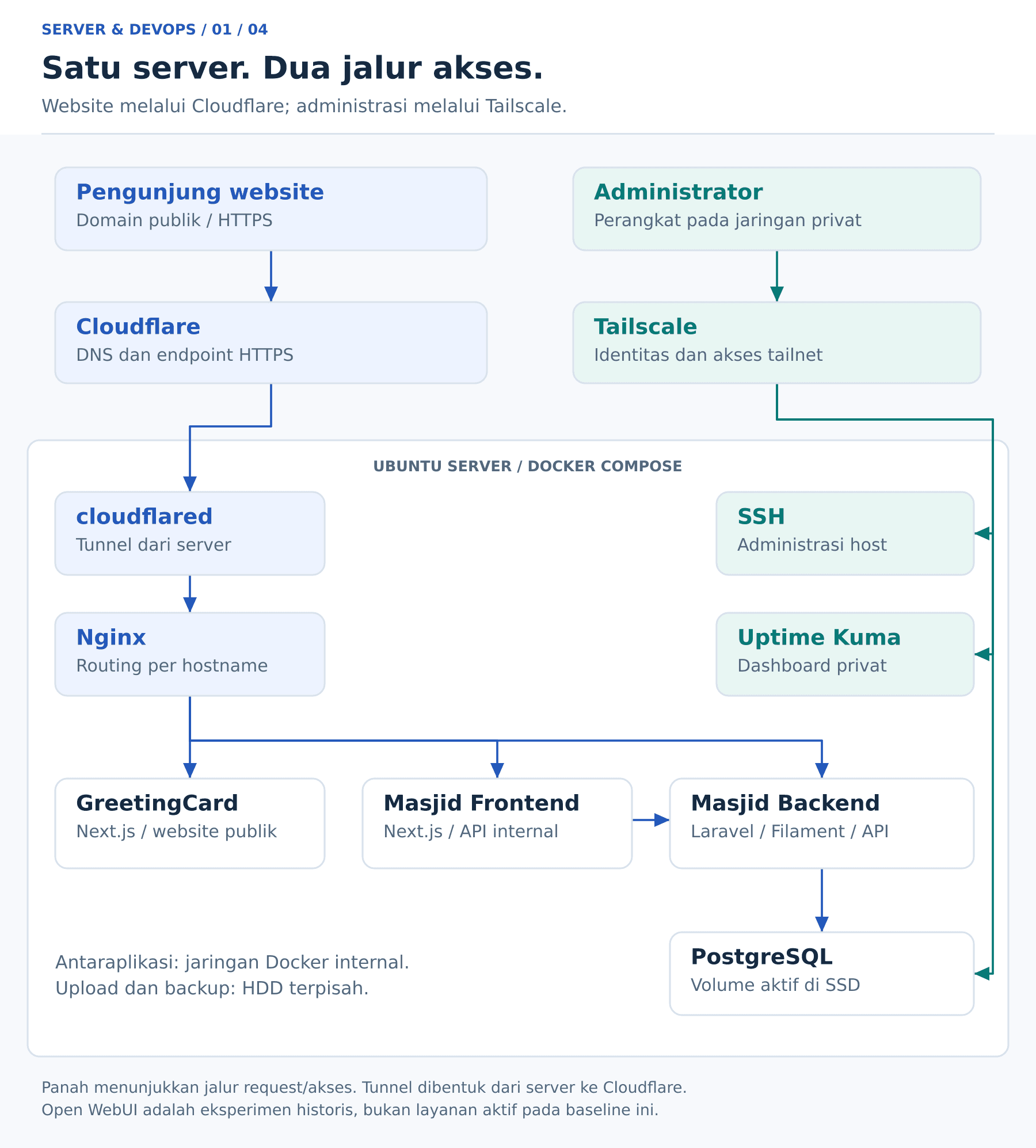 Diagram arsitektur Ubuntu Server rumahan dengan Cloudflare Tunnel, Nginx, Docker, PostgreSQL, dan Tailscale.