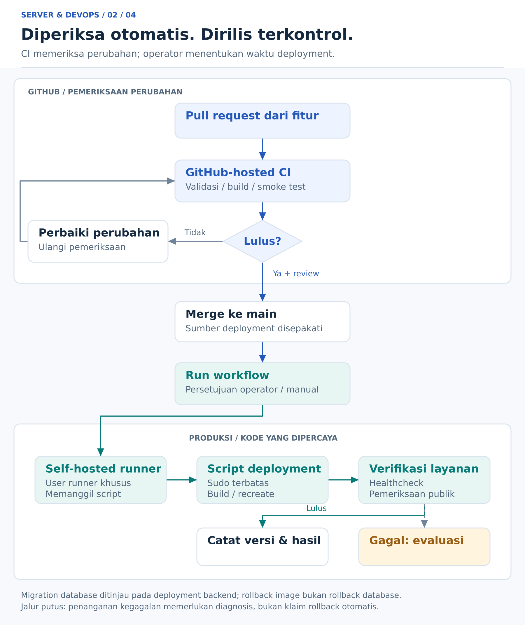 Flow CI/CD: pull request diperiksa pada GitHub-hosted runner, perbaikan jika gagal, merge setelah lulus, kemudian deployment manual pada runner produksi dan verifikasi hasil.