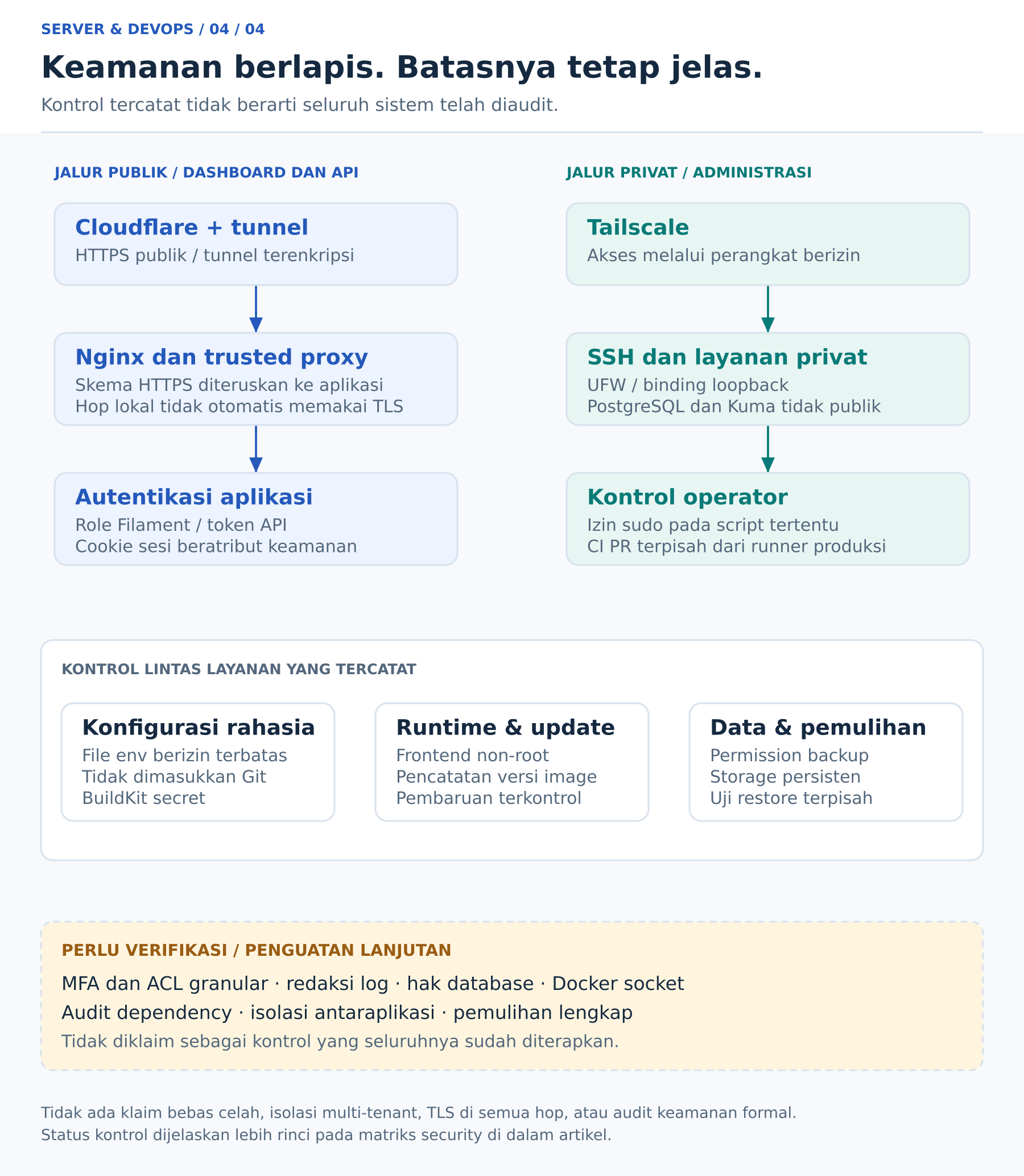 Lapisan security: Cloudflare dan autentikasi untuk dashboard/API, Tailscale dan layanan privat untuk administrator, serta kontrol secret, runtime dan backup. Penguatan yang belum diverifikasi ditandai terpisah.